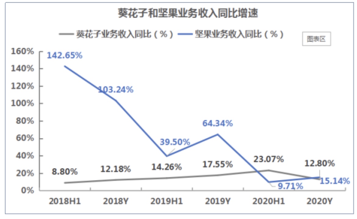 “上火”炒貨瓜子一哥，年銷52.89億元！你磕了嗎？