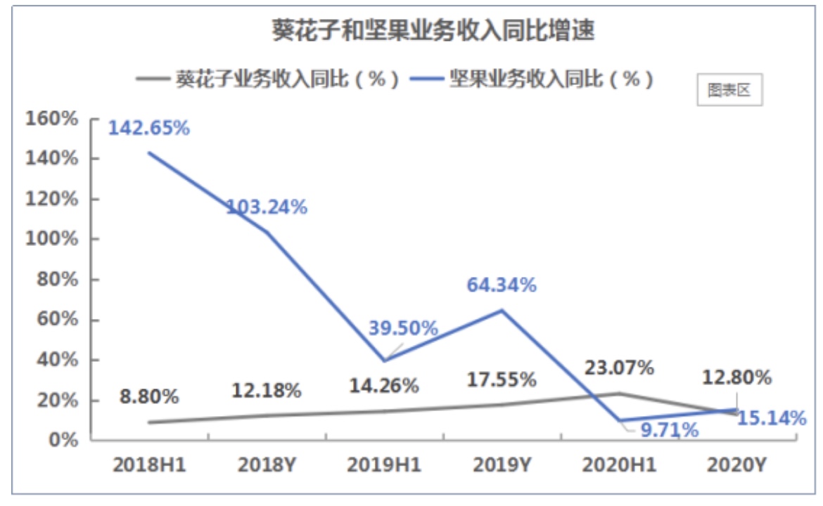 “上火”炒货瓜子一哥，年销52.89亿元！你磕了吗？