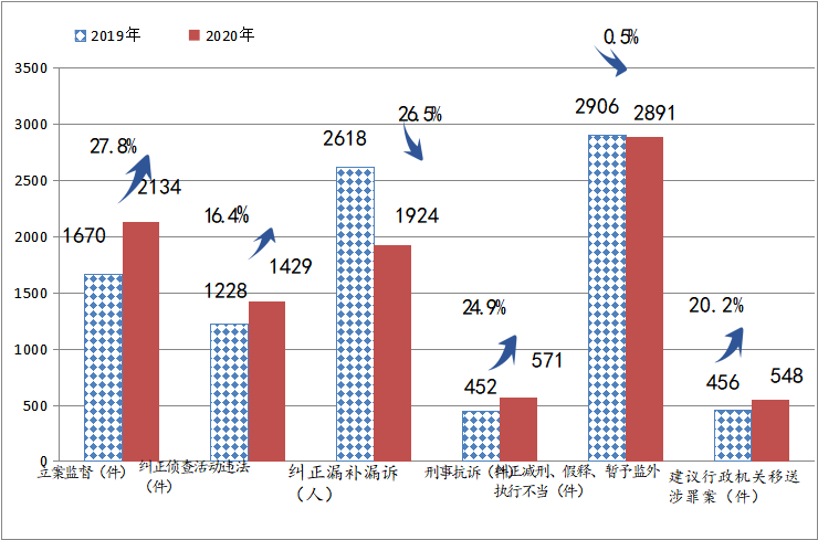 【报告解读】数读 | 数据“复盘”检察工作报告