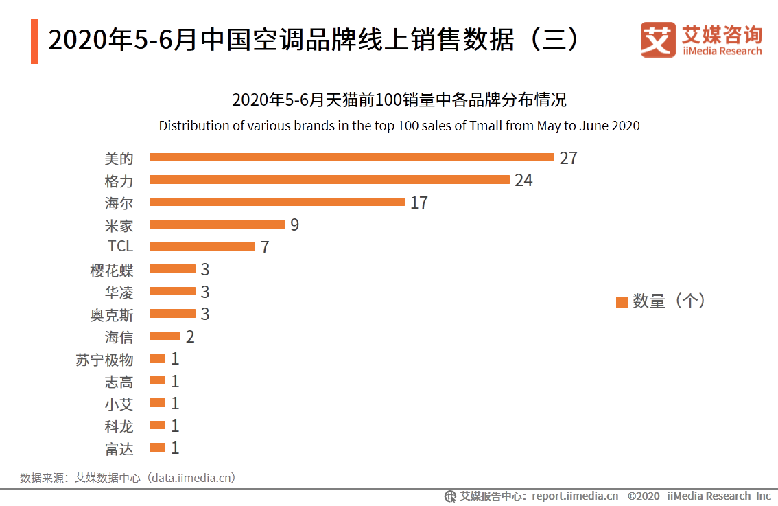 2020年5-6月中国家电行业分析：一季度家电累计出