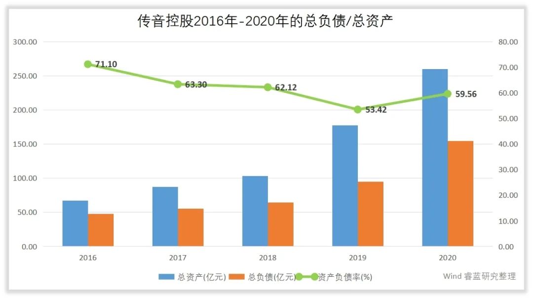 传音控股的管理水平和回报水平高吗？