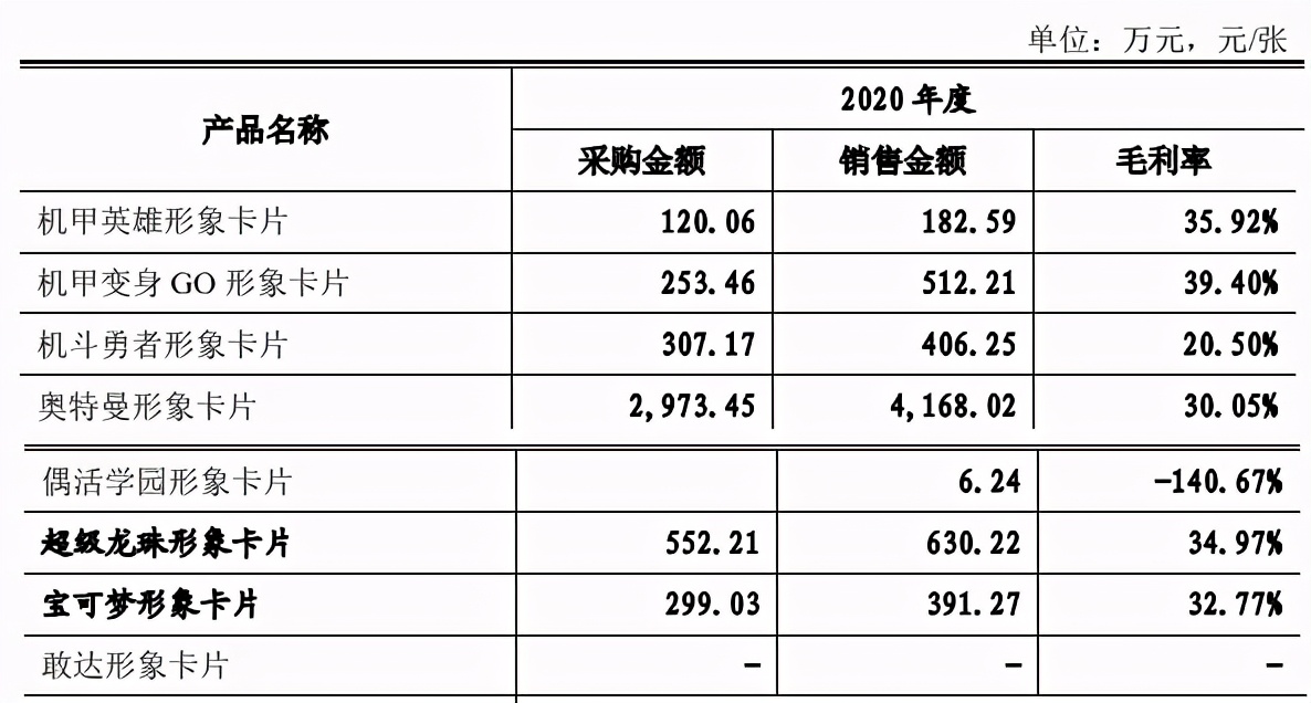 奥特曼的IP衍生生意：一年为万代创收86亿日元