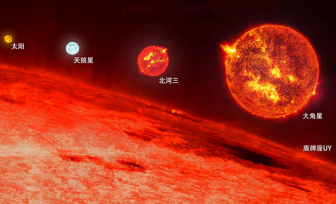 最大恒星宝座易主，不再是盾牌座UY，新恒星是太阳的一百亿倍大-第2张图片-IT新视野