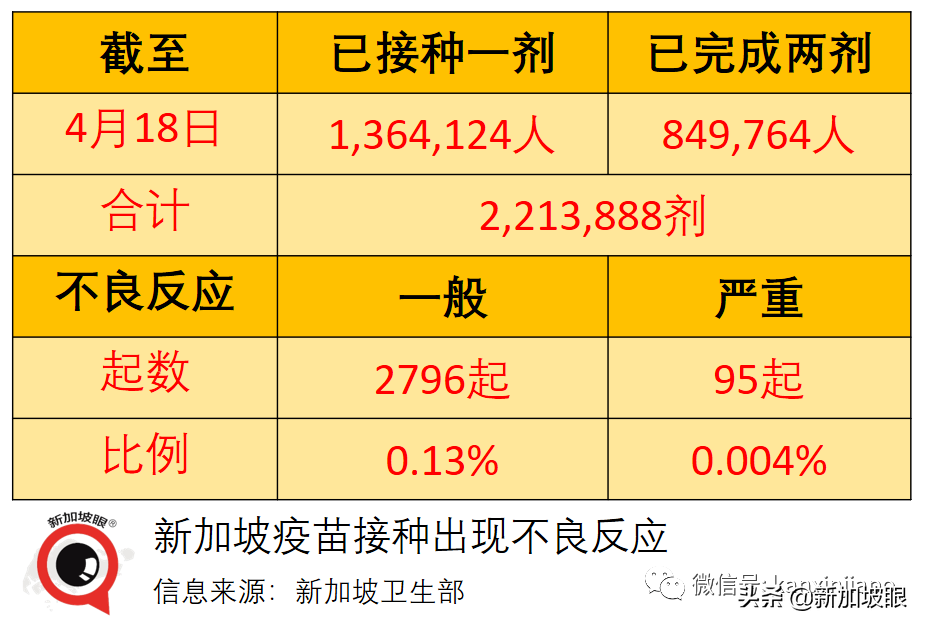 新加坡男子接种疫苗后心脏病发死亡，最新调查结果公布