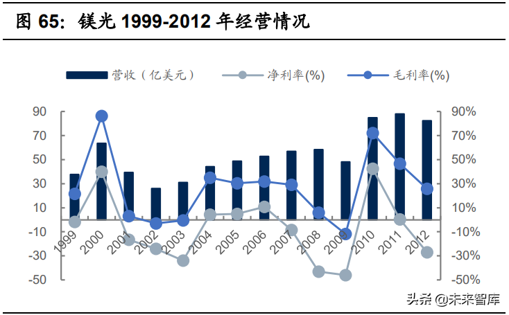 存储芯片行业研究报告：存储60年，观历史，聊兴衰