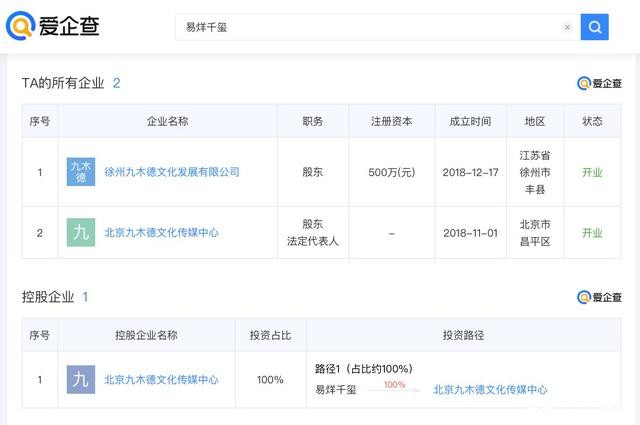 易烊千玺登顶福布斯中国名人榜，爱企查显示：其名下共有2家公司
