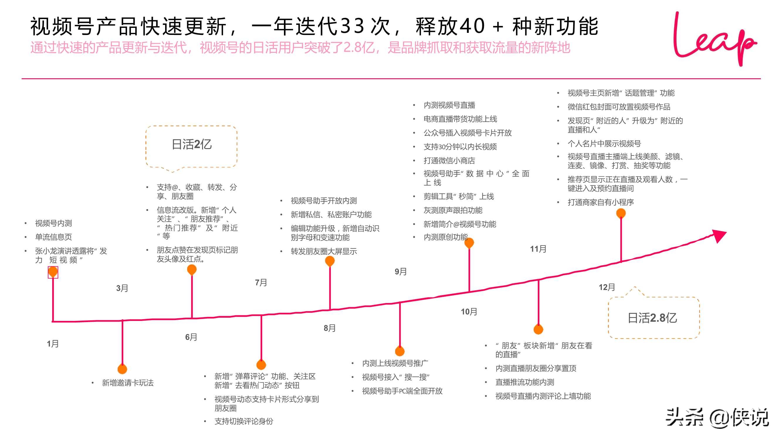 2020-2021视频号发展现状趋势（LEAP）