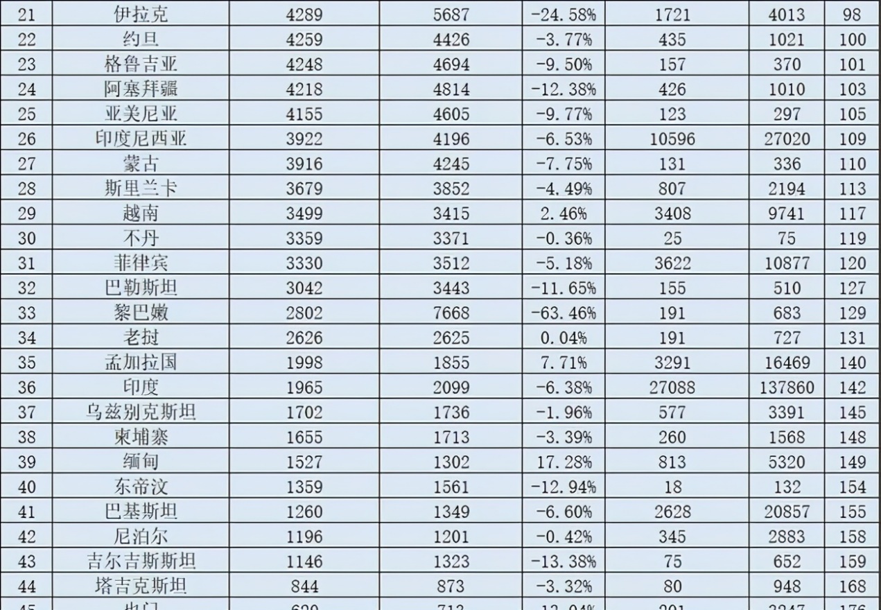 亚洲人均GDP排行榜，中国第13，反超俄罗斯，隔壁日本又排多少？