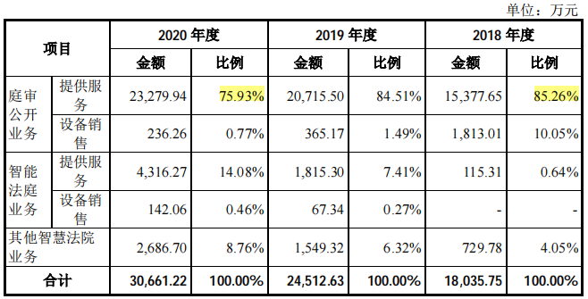 掘金司法公开的新视云，关联方助力，毛利率远高于同行