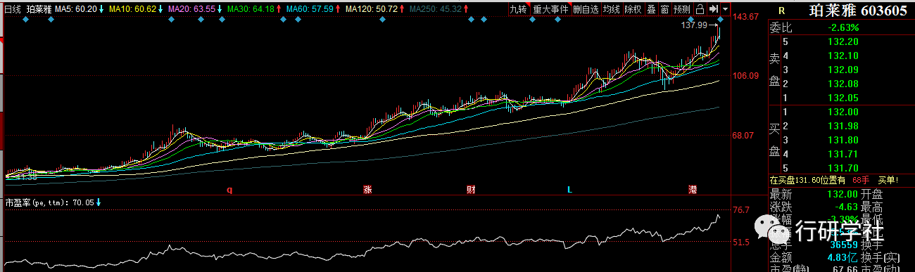 两年五倍，她不香吗？