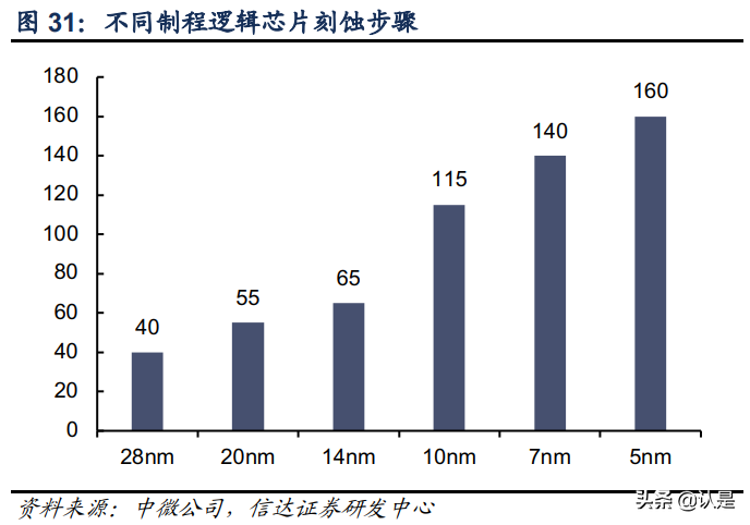 中微公司专题研究：国之重器，风禾尽起