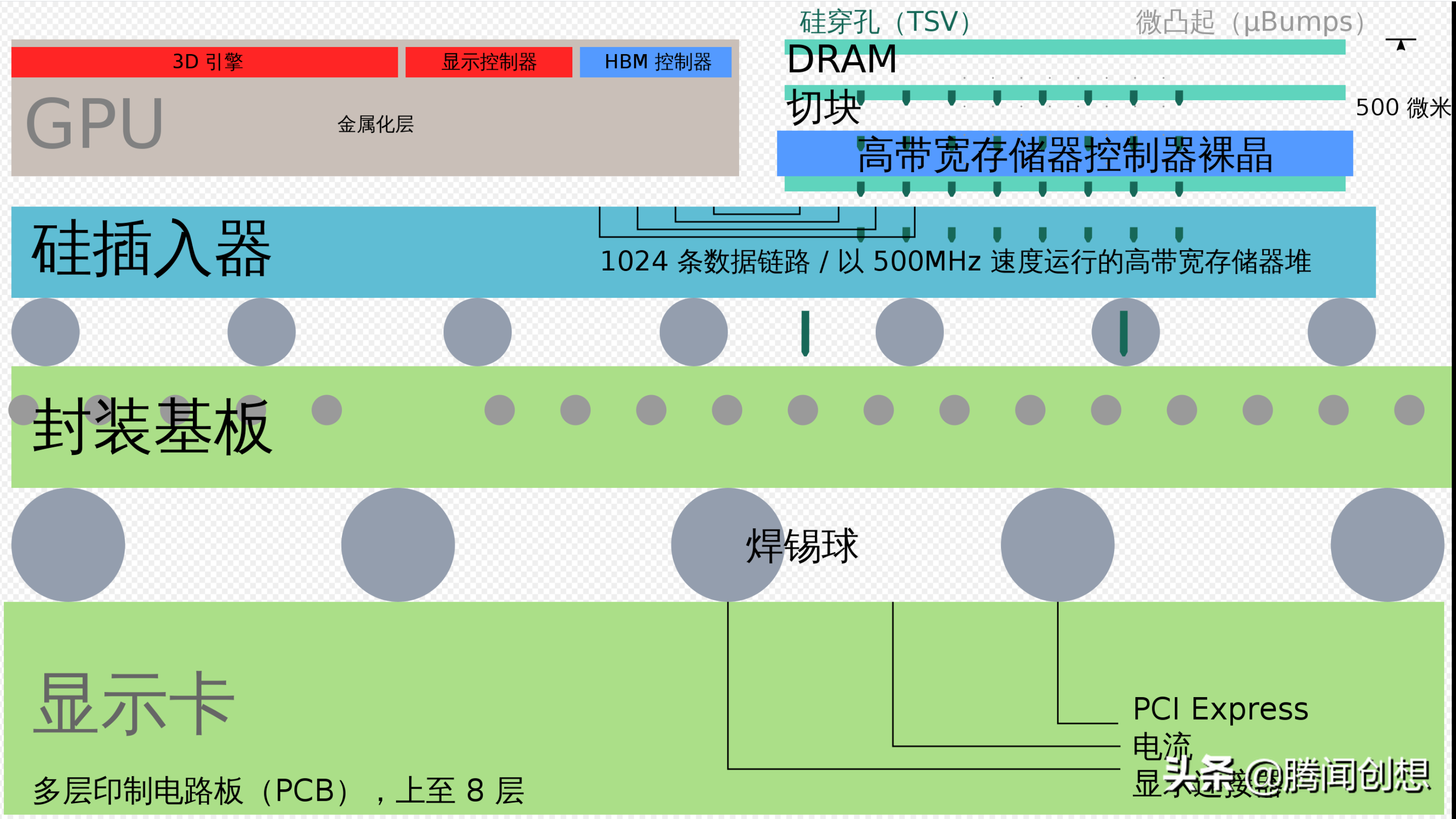HBM高带宽内存比DDR5 6000还要快，一直都是超算和