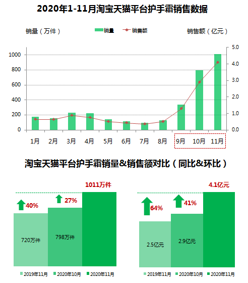 全网跨境电商零售额破7亿元！护手霜将迎来春天