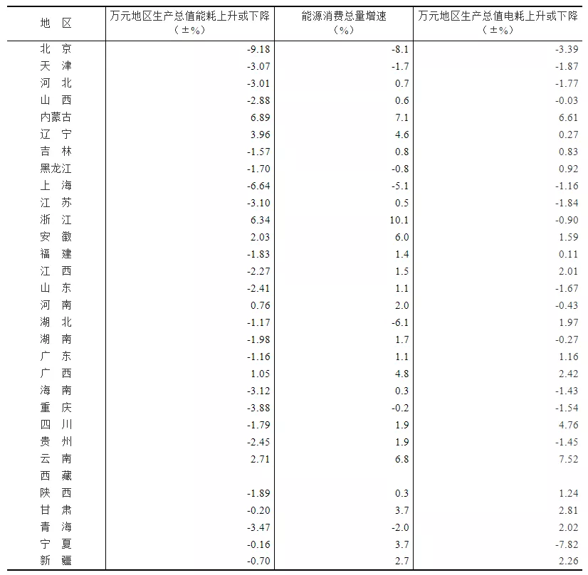 三部门公布2020年万元地区生产总值能耗/电耗降低率