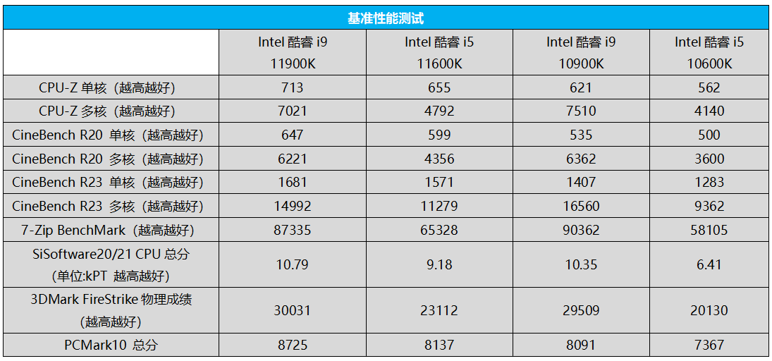 首发深度评测:架构升级效果斐然!第十一代酷睿性能起飞