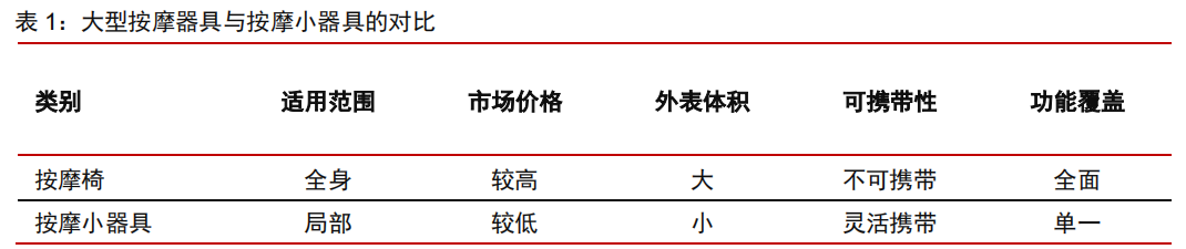 按摩小器具：消费升级新品类，行业进入红利期