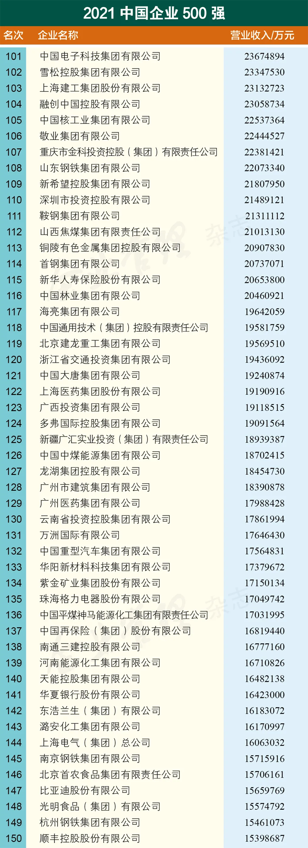 威海这家企业“杀进”2021中国企业500强