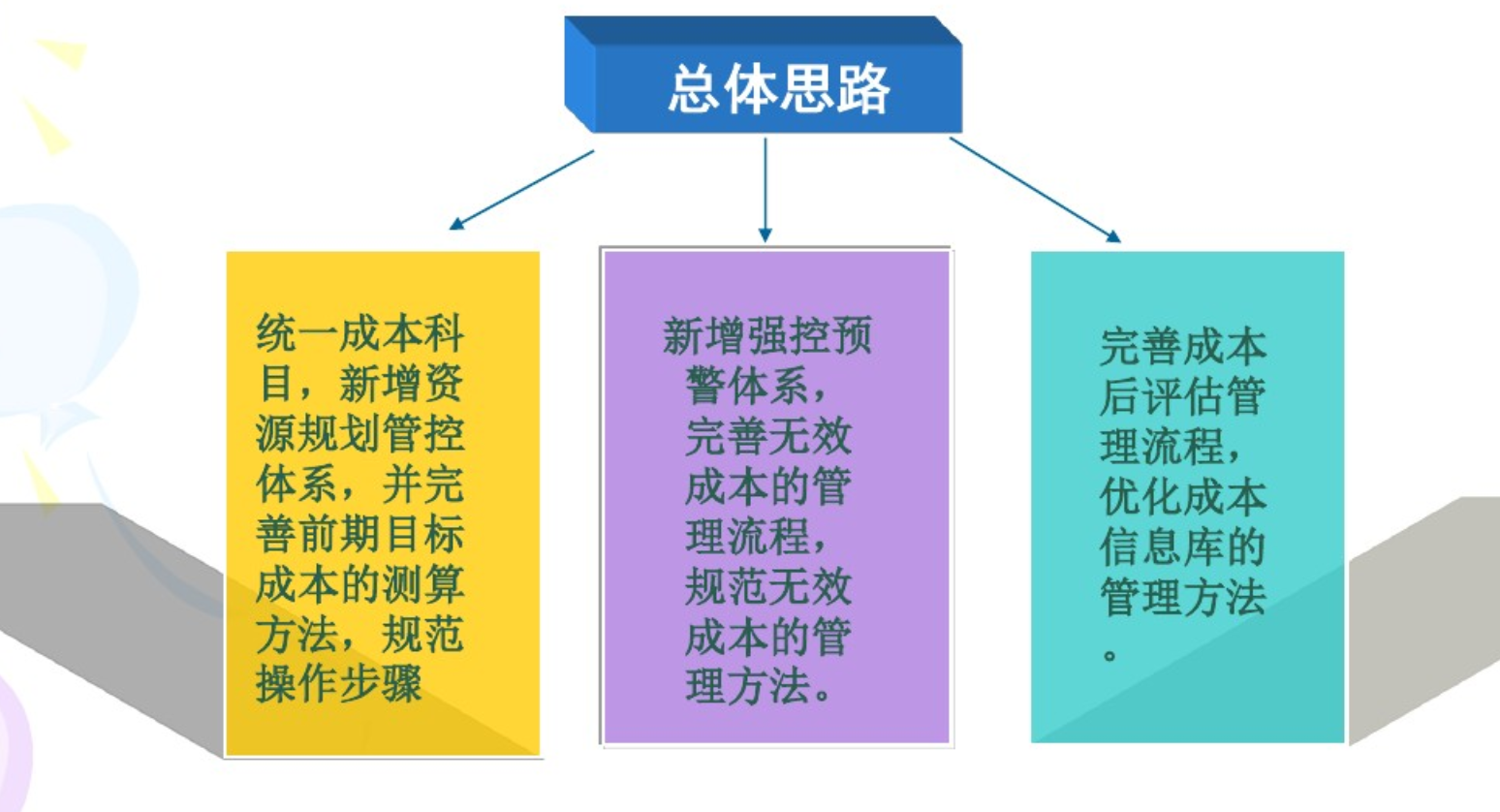 “万科、龙湖、绿城、中海”地产成本管控要点