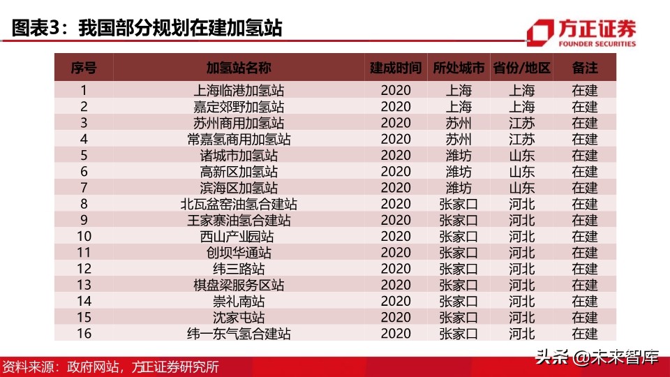 燃料电池汽车行业深度报告：制氢加氢，氢能社会