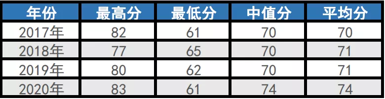 多少分才能考上厦大比较文学与世界文学研究生?