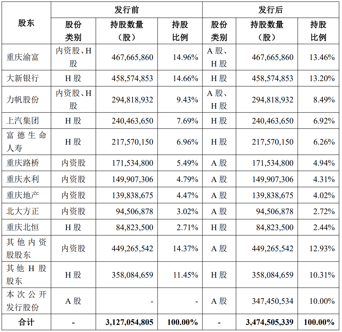 重庆银行A股溢价近3倍：不良贷款备受关注，力帆等成“拖油瓶”