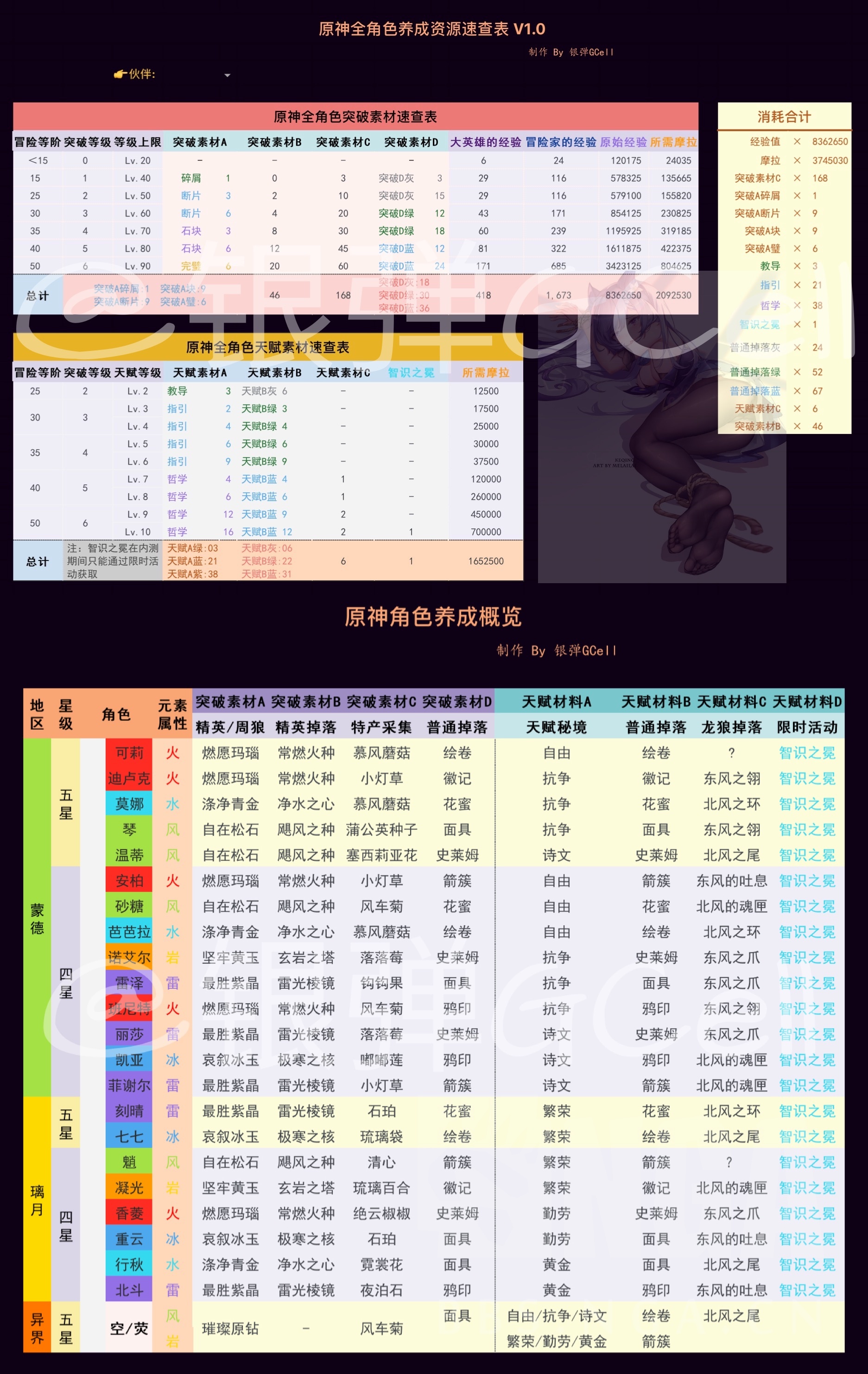 原神：全角色养成资源速查表 V1.0 突破/天赋/人物汇总