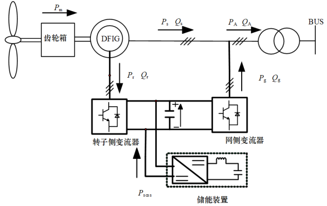 华北电力大学颜湘武团队特稿：双馈风电机组一次调频的新策略