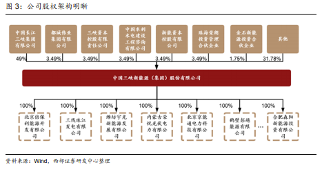三峡能源专题研究：新能源行业领军企业，碳中和助力未来发展