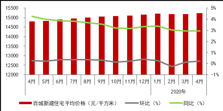 房价上涨的城市越来越多，楼市复苏了！