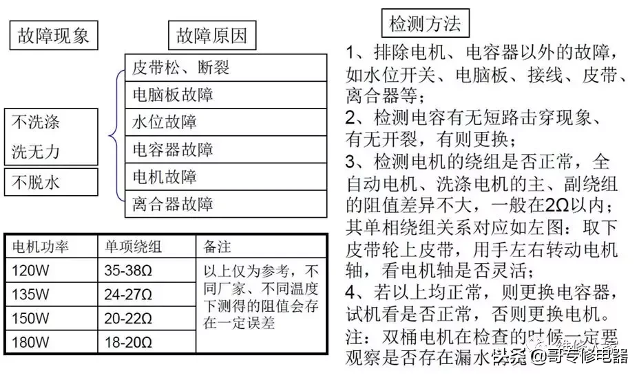 全自动洗衣机电器件原理及故障检修