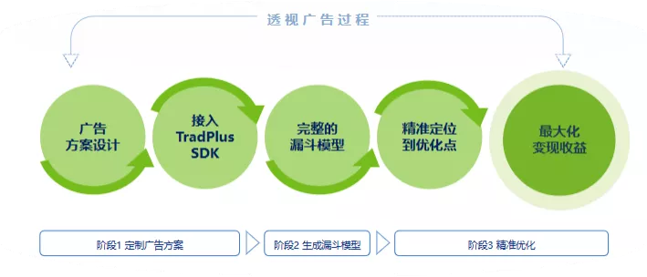 TradPlus运营总监：游戏广告变现，如何实现收益最大化？