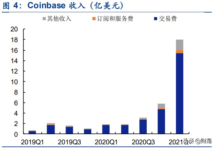 区块链专题报告：全美第一大加密货币综合金融服务商深度解析