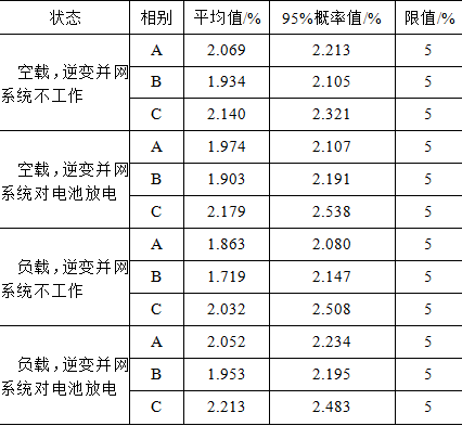 蓄电池逆变并网技术在变电站中的应用分析