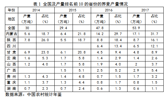 荞麦市场分析：种植面积和产量均居世界第1位，原料种植效益低