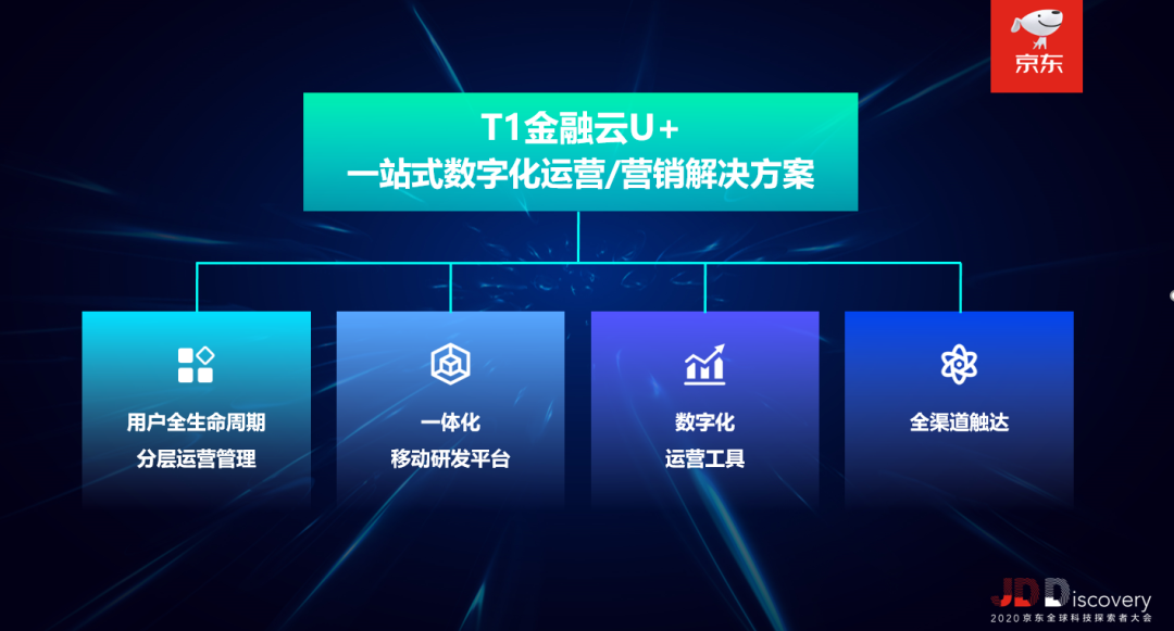 强势进入市场前五，京东数科T1金融云发布U+平台瞄准数字运营