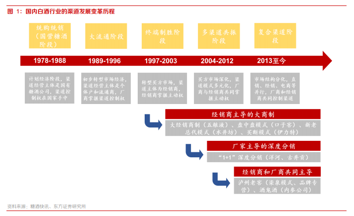 白酒行业深度报告：团购崛起，渠道加库存有望延续