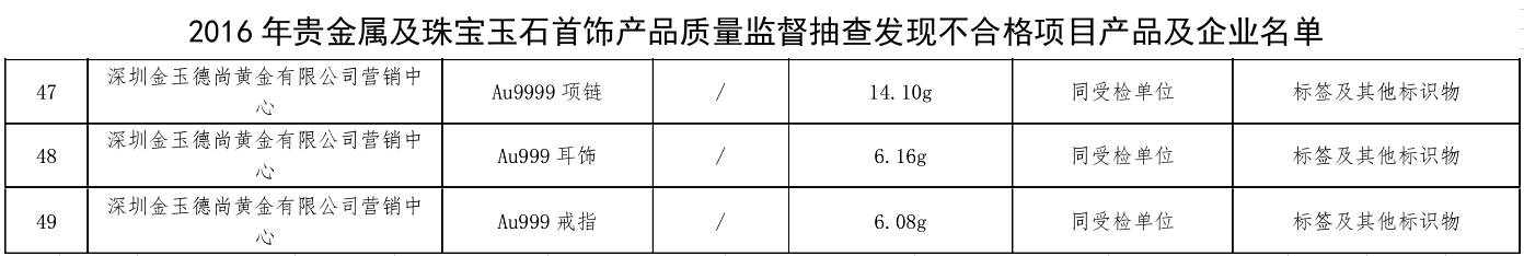 起底周六福：供应商产品质检不合格，分公司注销未披露 公司 第3张