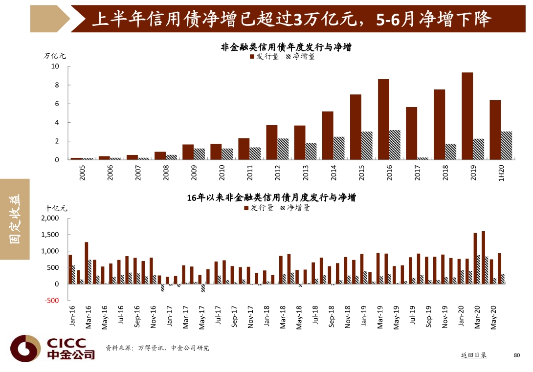 宏观经济与投资策略分析：图说中国，2020年三季度