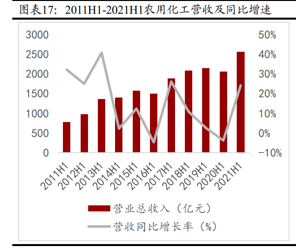 化工行业分析报告：Q2高盈利水平持续，上半年化工行业业绩大涨
