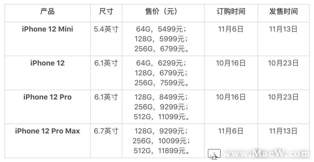 MacW資訊：iPhone 12系列正式釋出，全系支援5G