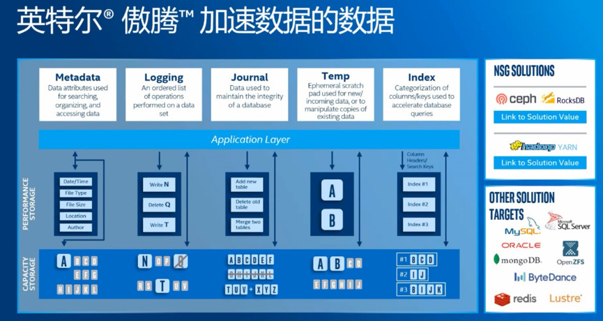 NAND SSD遇瓶颈 如何让企业级存储性能更高、成本更可控