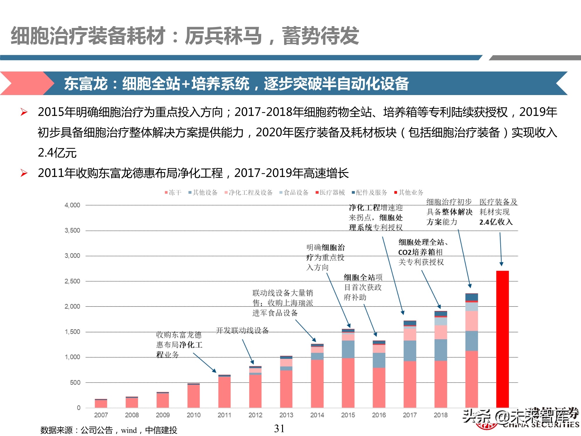 细胞治疗装备耗材行业专题研究报告：厉兵秣马，蓄势待发