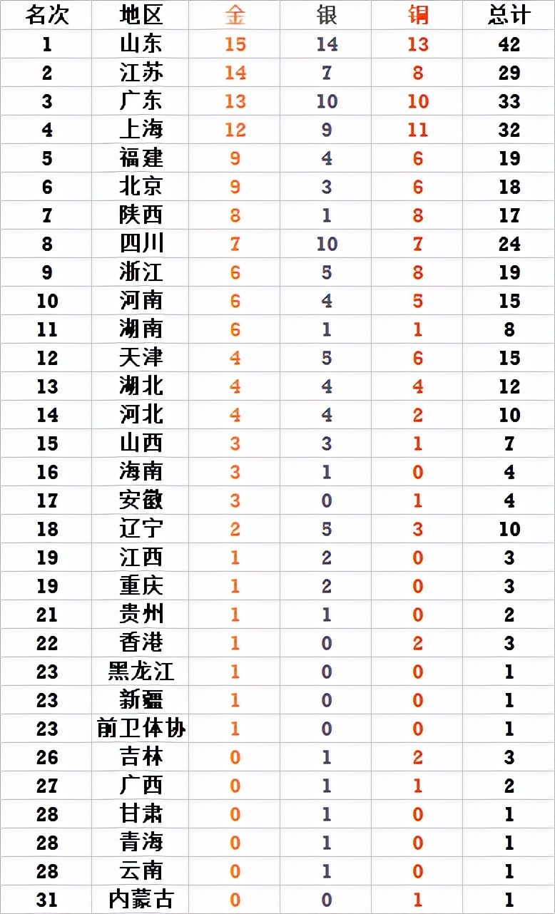 全运会最新奖牌榜：山东破40大关，广东大三双，辽宁2金6省还是零