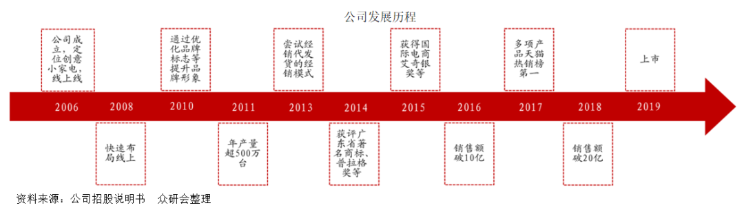 小熊电器：创意驱动型企业，价值几何？