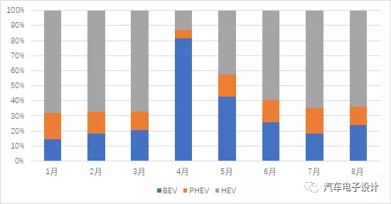 8月欧洲新能源汽车销量概览