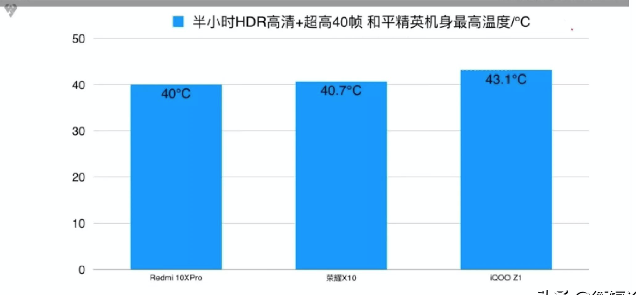 新闻媒体评测Redmi 10X公布！特性温度控制各类都很强劲！MTK YES