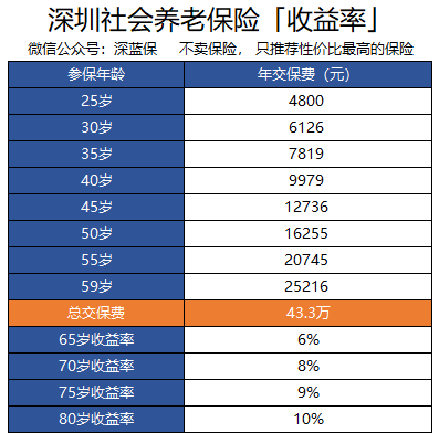养老保险的收益有多少？玩了一天“数字游戏”，终于有答案了 第5张