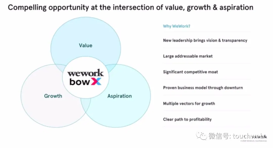 WeWork拟曲线上市：估值90亿美元 路演PPT曝光