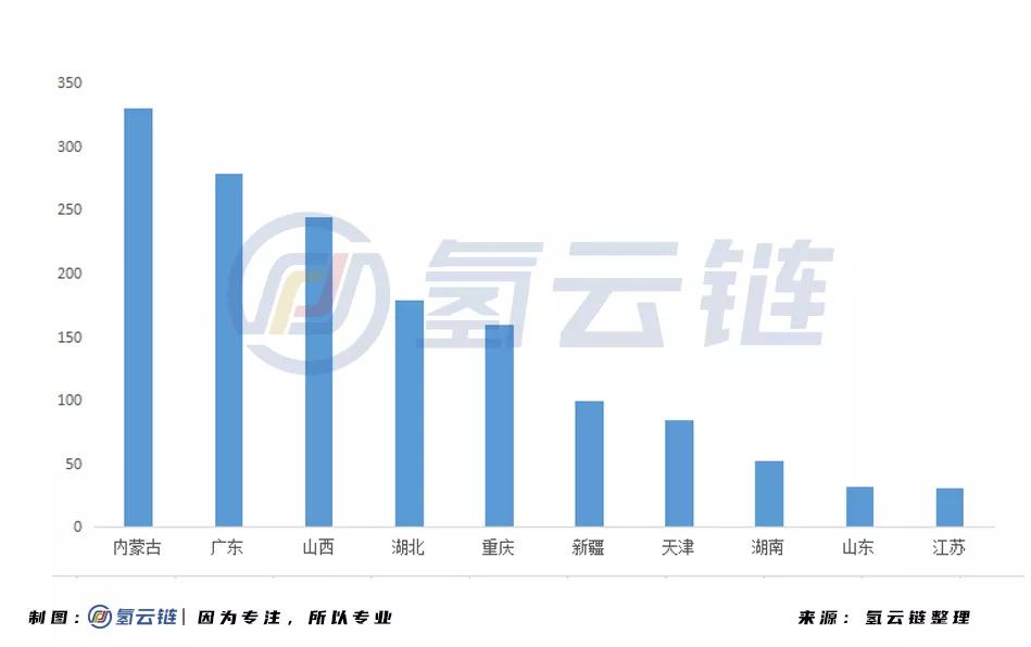 2020氢能产业投资超1600亿！内蒙古榜首，氢端成吸金洼地