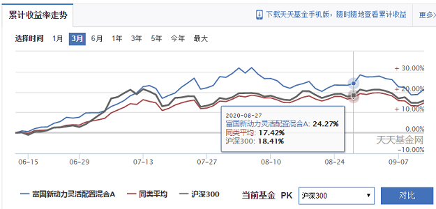 6000支主动基金第一，3年收益超200%，持仓消费医药科技